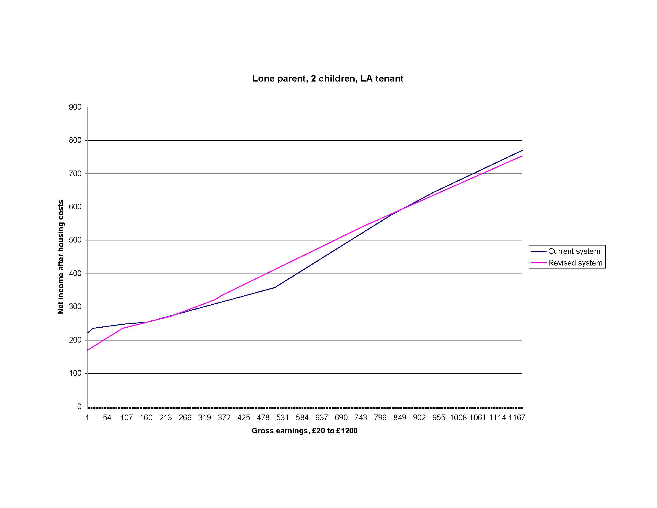 Comparison, lone parent, 2 children, LA tenant, chart (2)